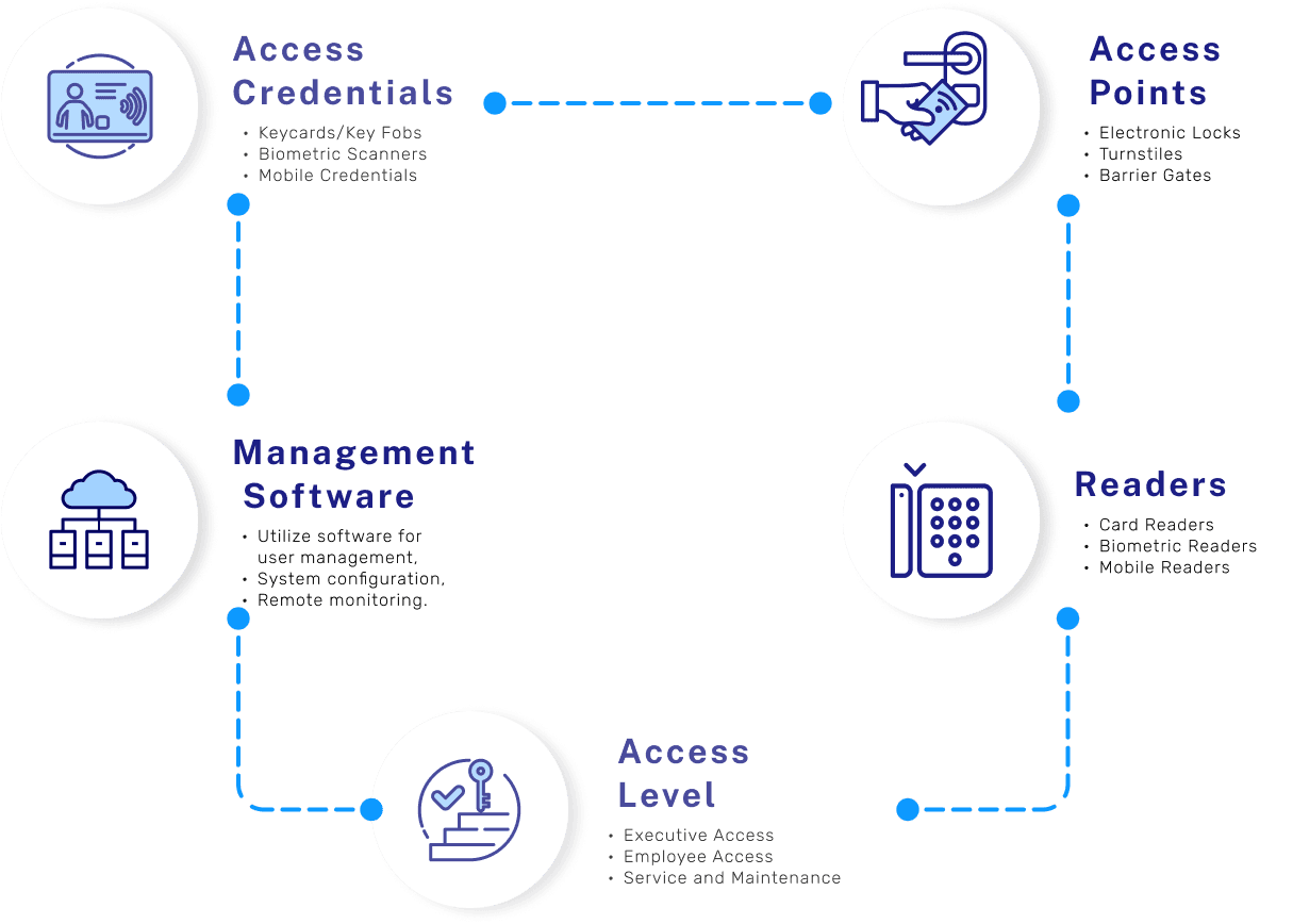 access control components